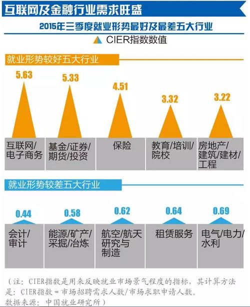 互聯網與金融交融下的計算機技術開發 就業前景分析與展望